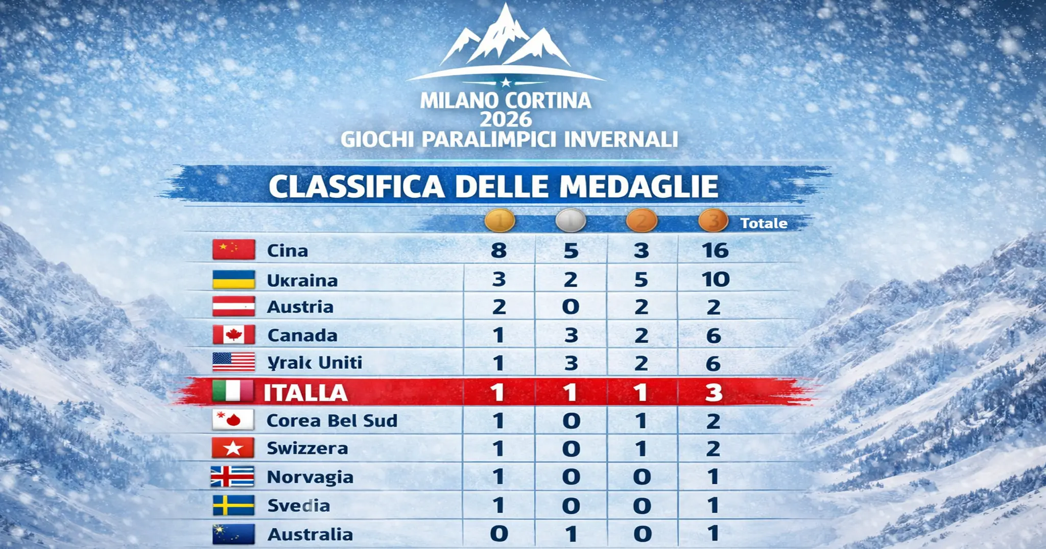 Medagliere delle Paralimpiadi Invernali Milano Cortina 2026 con la Cina in testa alla classifica e l’Italia con tre medaglie: oro, argento e bronzo.